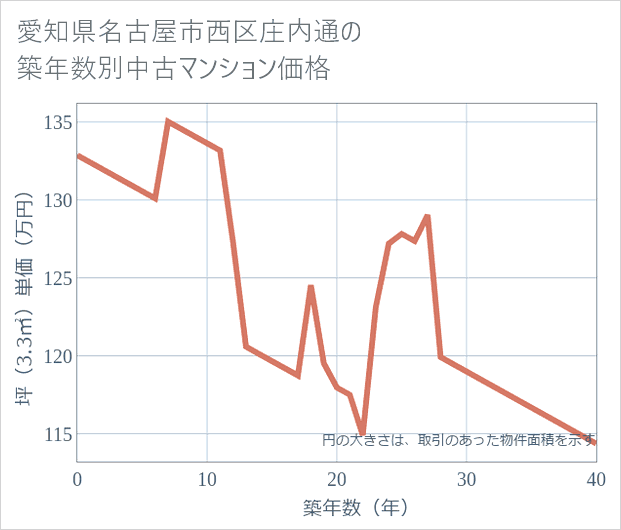 愛知県名古屋市西区庄内通の築年数別の中古マンション坪単価