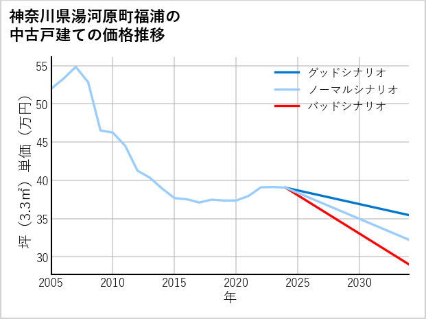 神奈川県湯河原町福浦の中古戸建て価格推移