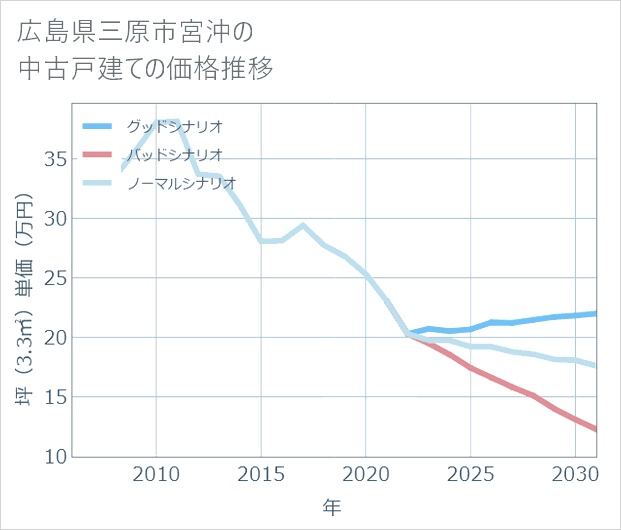 広島県三原市宮沖の中古戸建て価格推移