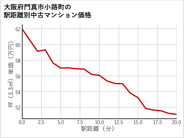 大阪府門真市小路町の徒歩距離別の中古マンション坪単価
