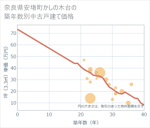 奈良県安堵町かしの木台の築年数別の中古戸建て坪単価
