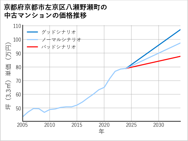 京都府京都市左京区八瀬野瀬町の中古マンション価格推移