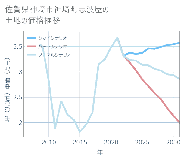 佐賀県神埼市神埼町志波屋の土地価格推移