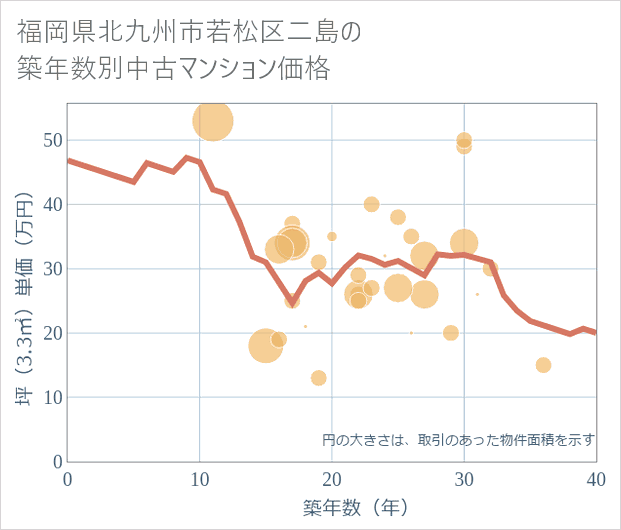 福岡県北九州市若松区二島の築年数別の中古マンション坪単価