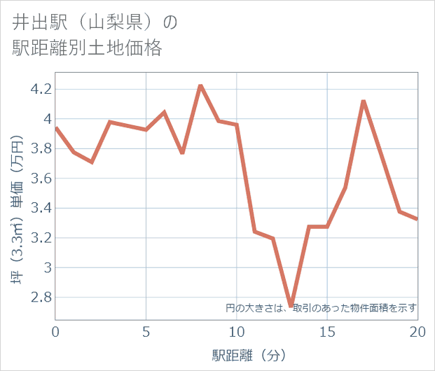 井出駅(山梨県)の徒歩距離別の土地坪単価