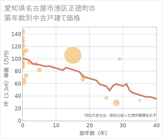 愛知県名古屋市港区正徳町の築年数別の中古戸建て坪単価