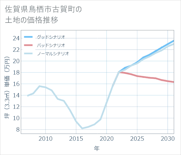 佐賀県鳥栖市古賀町の土地価格推移