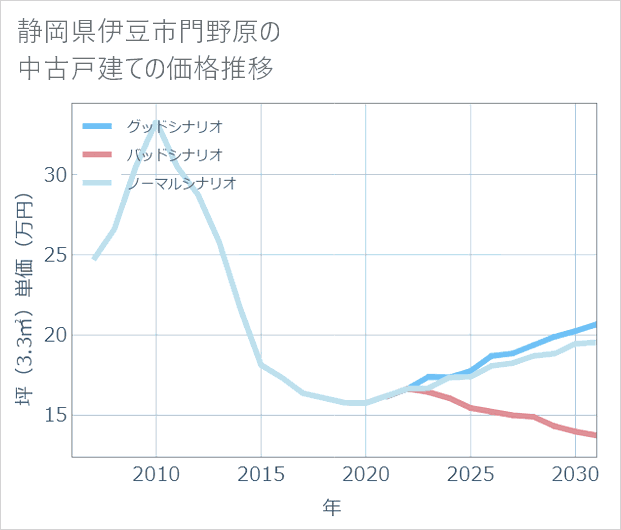 静岡県伊豆市門野原の中古戸建て価格推移