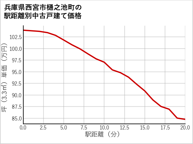 兵庫県西宮市樋之池町の徒歩距離別の中古戸建て坪単価