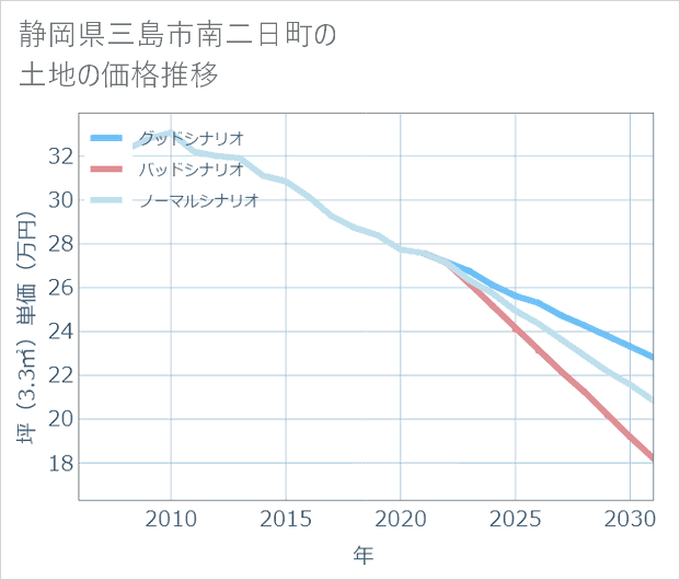 静岡県三島市南二日町の土地価格推移