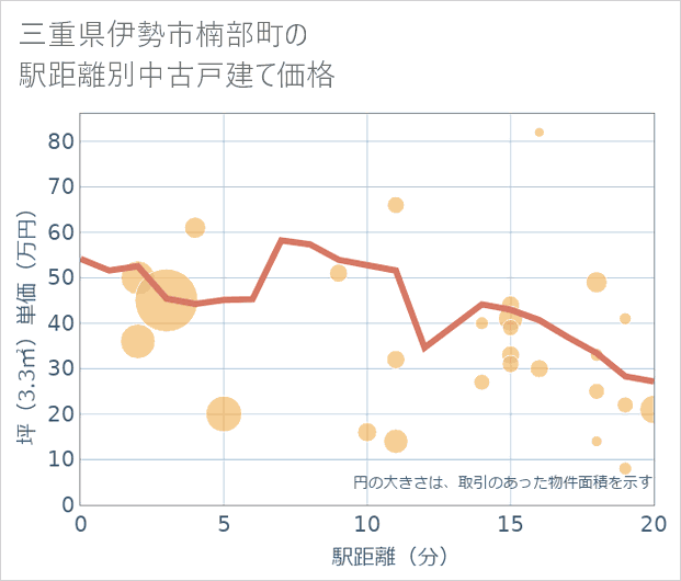 三重県伊勢市楠部町の徒歩距離別の中古戸建て坪単価