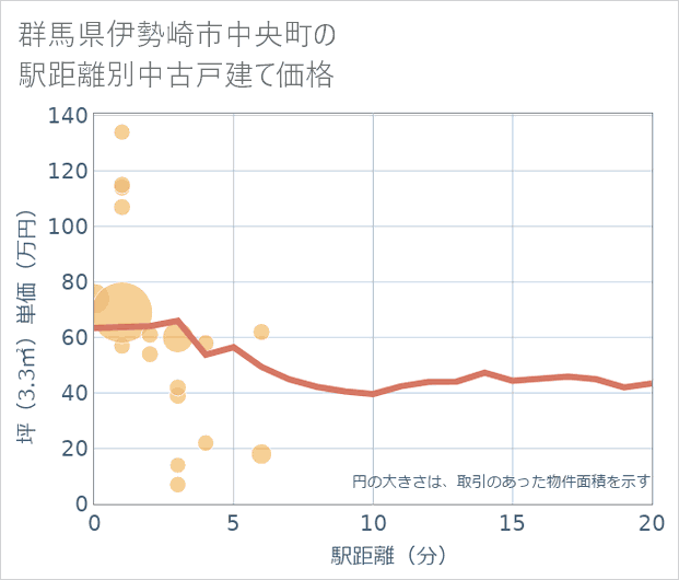 群馬県伊勢崎市中央町の徒歩距離別の中古戸建て坪単価