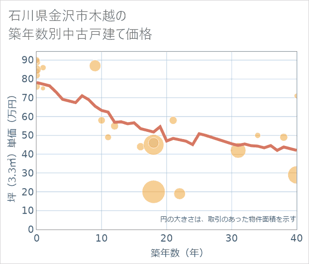 石川県金沢市木越の築年数別の中古戸建て坪単価