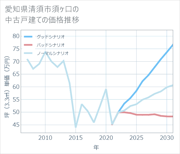 愛知県清須市須ケ口の中古戸建て価格推移
