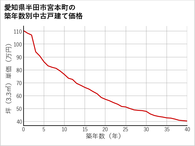 愛知県半田市宮本町の築年数別の中古戸建て坪単価