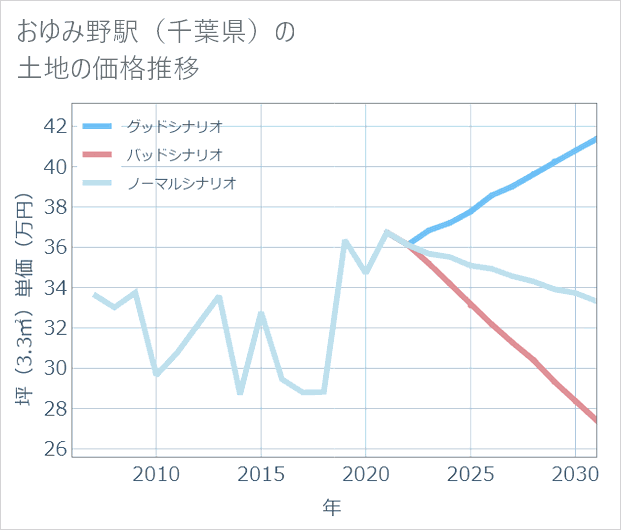 おゆみ野駅(千葉県)の土地価格推移