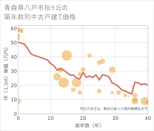 青森県八戸市桜ケ丘の築年数別の中古戸建て坪単価