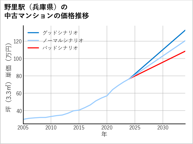 野里駅（兵庫県）の中古マンション価格推移