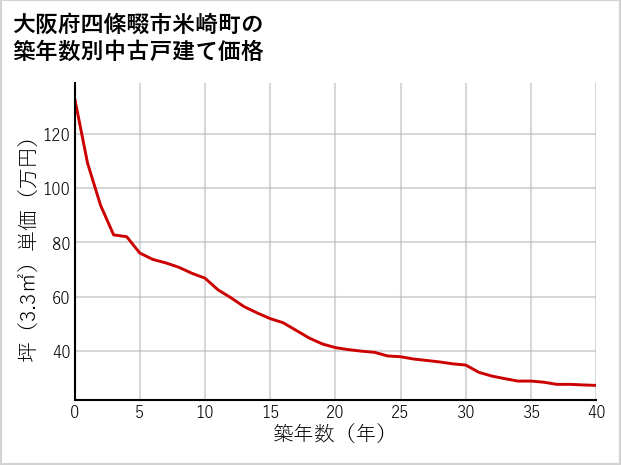 大阪府四條畷市米崎町の築年数別の中古戸建て坪単価