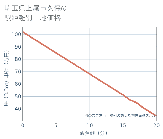 埼玉県上尾市久保の徒歩距離別の土地坪単価