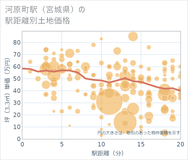 河原町駅(宮城県)の徒歩距離別の土地坪単価