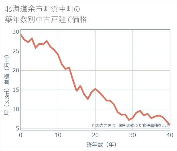 北海道余市町浜中町の築年数別の中古戸建て坪単価