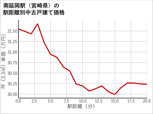 南延岡駅（宮崎県）の徒歩距離別の中古戸建て坪単価