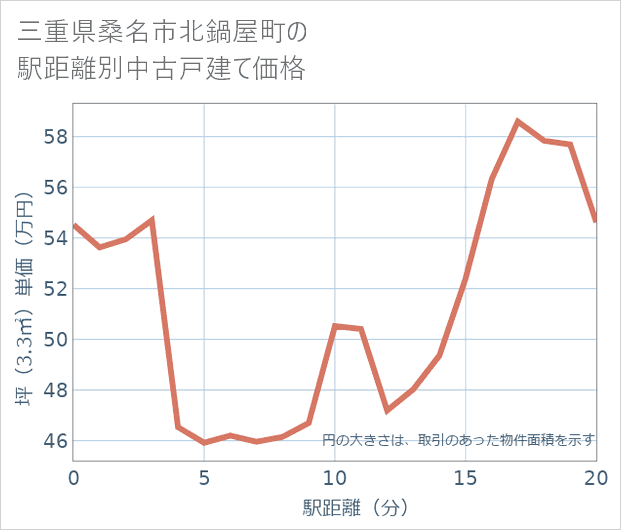 三重県桑名市北鍋屋町の徒歩距離別の中古戸建て坪単価