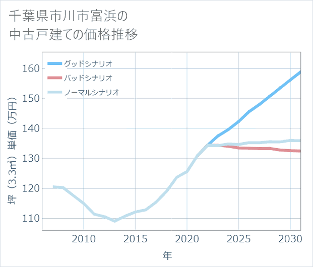 千葉県市川市富浜の中古戸建て価格推移