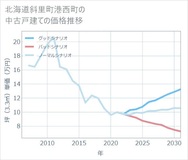 北海道斜里町港西町の中古戸建て価格推移
