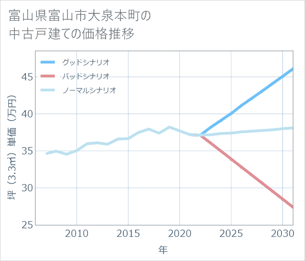 富山県富山市大泉本町の中古戸建て価格推移