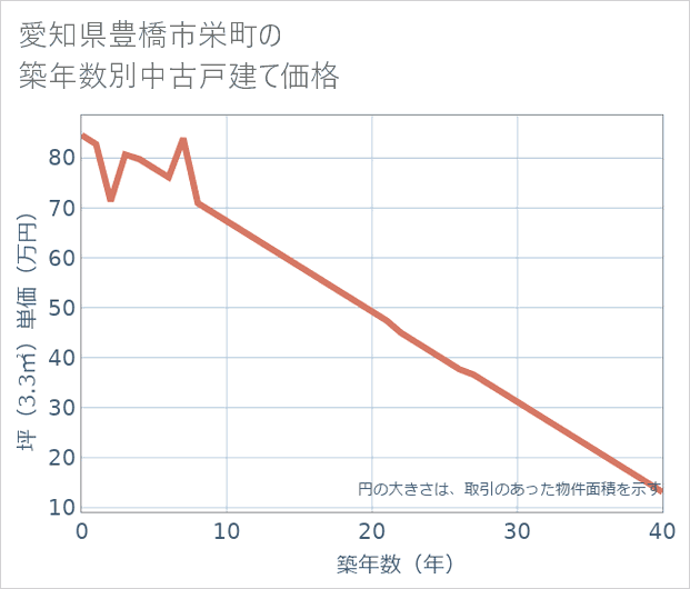 愛知県豊橋市栄町の築年数別の中古戸建て坪単価