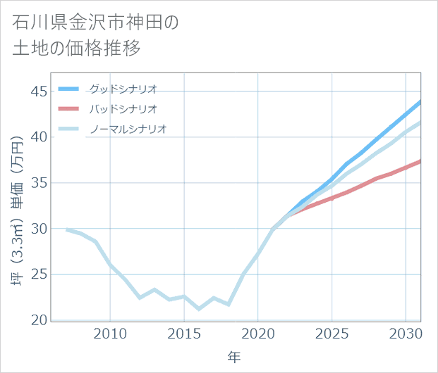 石川県金沢市神田の土地価格推移