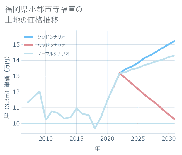福岡県小郡市寺福童の土地価格推移
