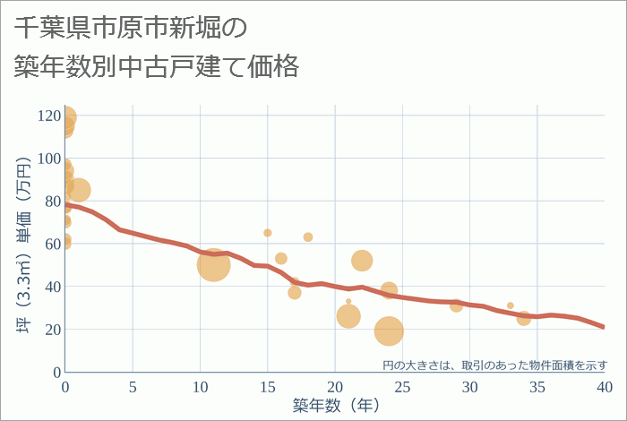 千葉県市原市新堀の築年数別の中古戸建て坪単価