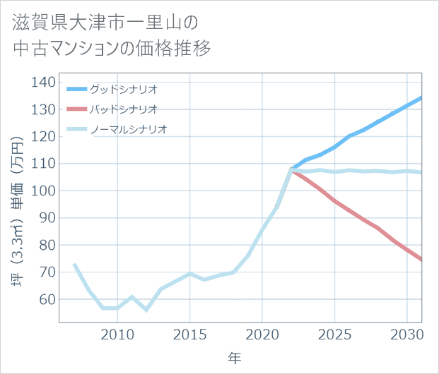 滋賀県大津市一里山の中古マンション価格推移