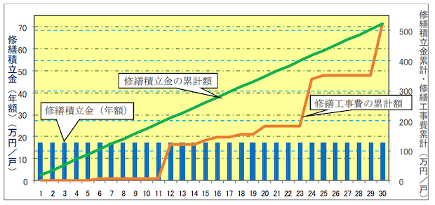 均等積立方式のイメージ