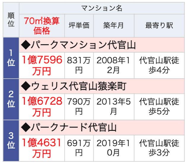 代官山駅のランドマークマンションランキング