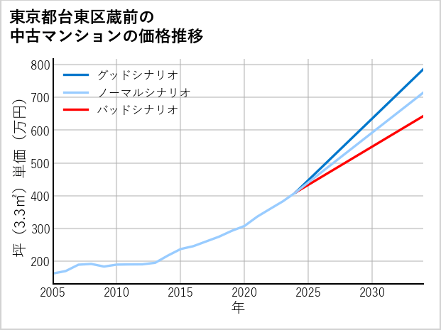 東京都台東区蔵前の中古マンション価格推移