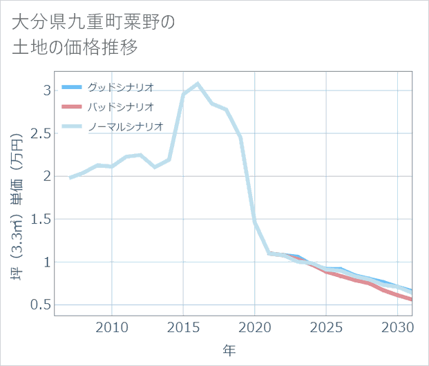 大分県九重町粟野の土地価格推移