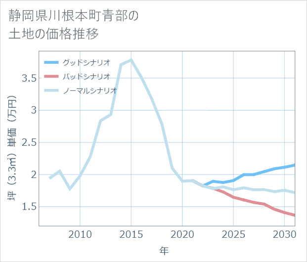 静岡県川根本町青部の土地価格推移