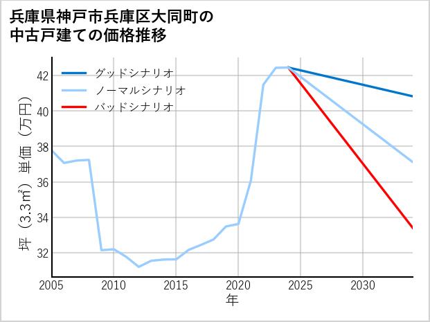 兵庫県神戸市兵庫区大同町の中古戸建て価格推移