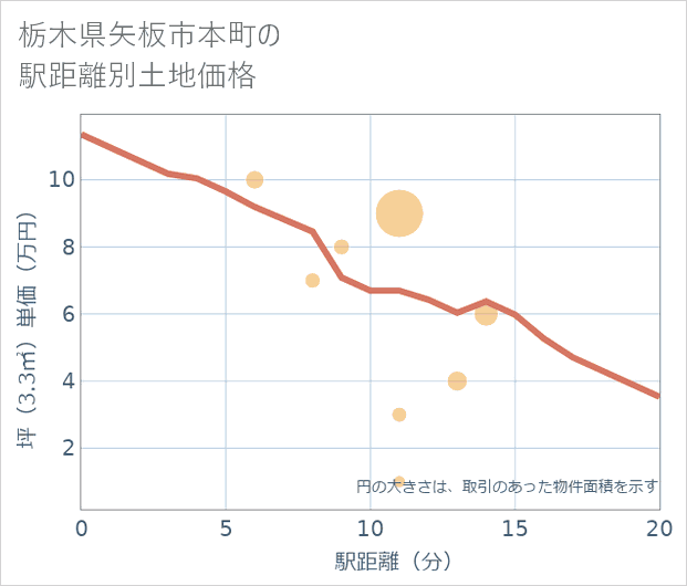 栃木県矢板市本町の徒歩距離別の土地坪単価