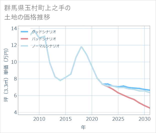 群馬県玉村町上之手の土地価格推移