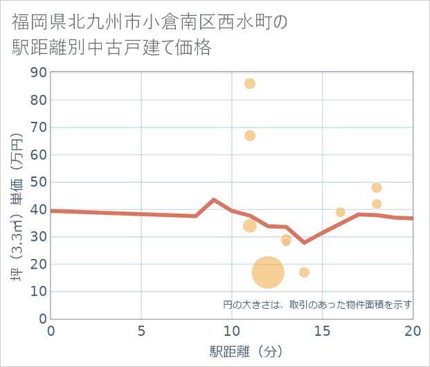 福岡県北九州市小倉南区西水町の徒歩距離別の中古戸建て坪単価