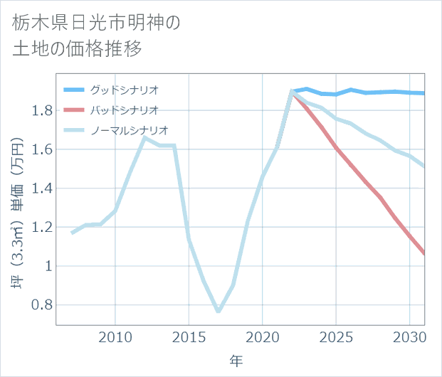 栃木県日光市明神の土地価格推移