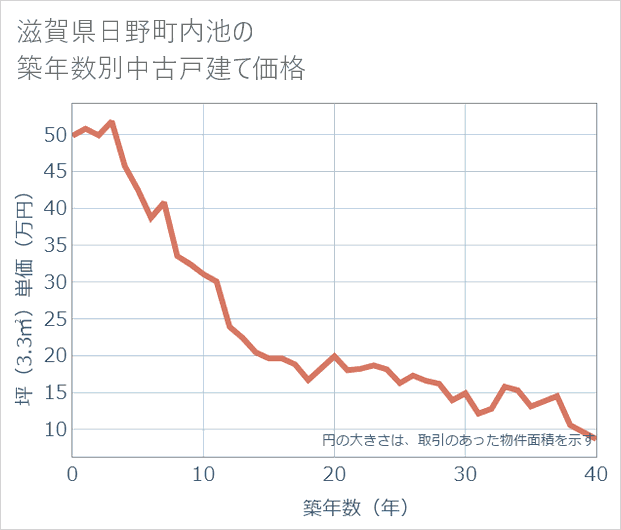 滋賀県日野町内池の築年数別の中古戸建て坪単価