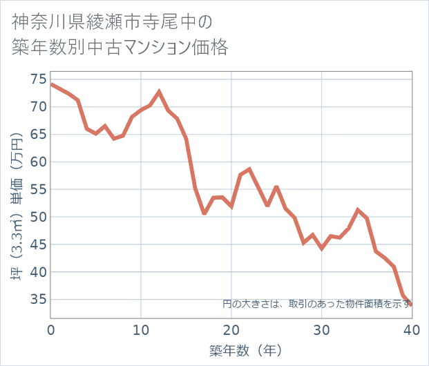 神奈川県綾瀬市寺尾中の築年数別の中古マンション坪単価