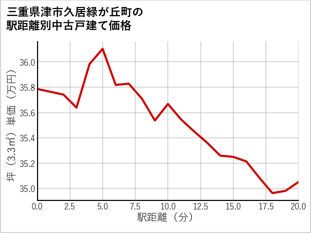 三重県津市久居緑が丘町の徒歩距離別の中古戸建て坪単価