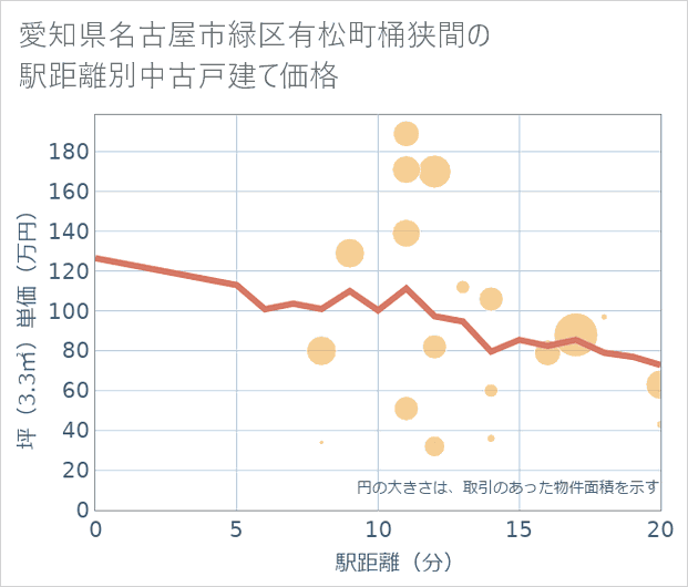 愛知県名古屋市緑区有松町桶狭間の徒歩距離別の中古戸建て坪単価